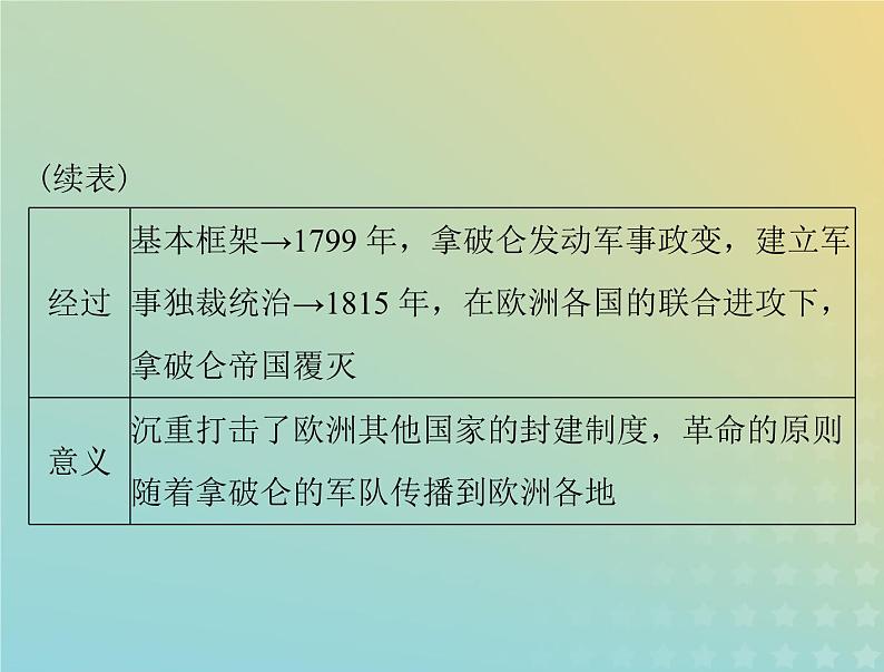 2023版新教材高考历史一轮总复习第四单元第9课资产阶级革命与资本主义制度的确立课件部编版必修中外历史纲要下第7页