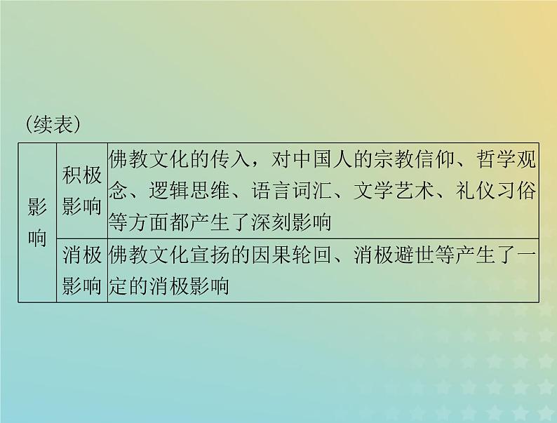 2023版新教材高考历史一轮总复习第一单元第2课中华文化的世界意义课件部编版选择性必修3第4页