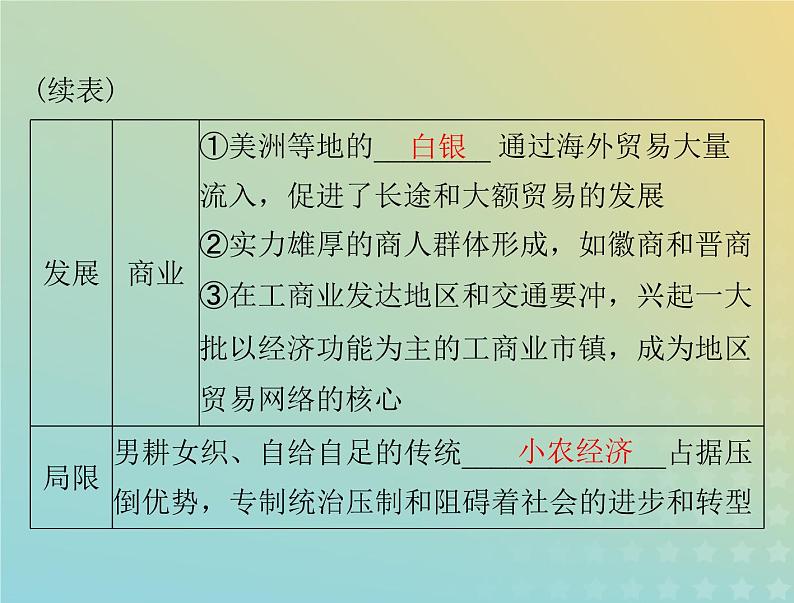 2023版新教材高考历史一轮总复习第四单元第15课明至清中叶的经济与文化课件部编版必修中外历史纲要上第4页