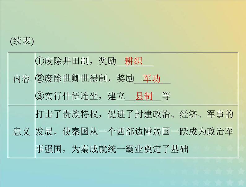 2023版新教材高考历史一轮总复习第一单元第4课中国历代变法和改革课件部编版选择性必修1第4页