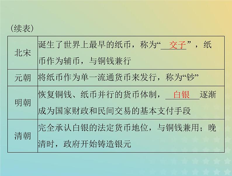 2023版新教材高考历史一轮总复习第五单元第15课货币的使用与世界货币体系的形成课件部编版选择性必修104