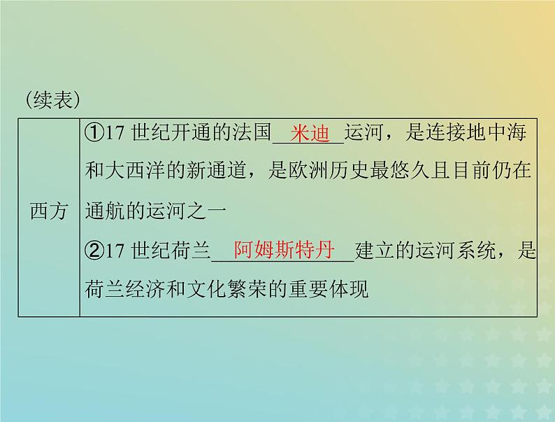 2023版新教材高考历史一轮总复习第五单元第12课水陆交通的变迁课件部编版选择性必修2第5页