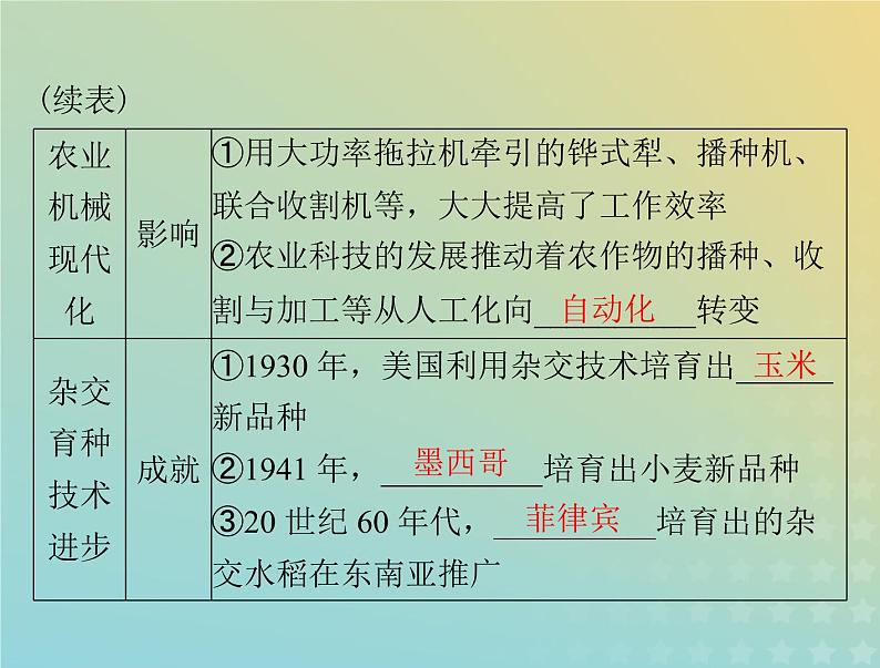 2023版新教材高考历史一轮总复习第一单元第3课现代食物的生产储备与食品安全课件部编版选择性必修2第4页