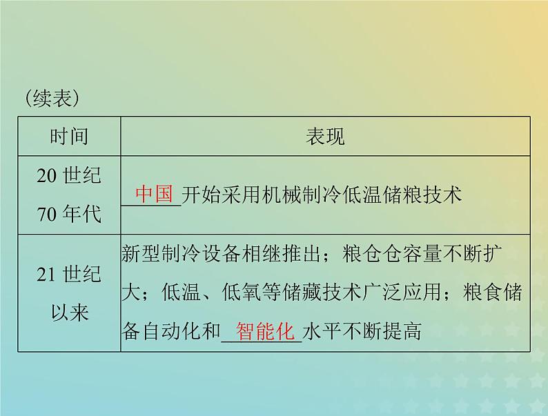 2023版新教材高考历史一轮总复习第一单元第3课现代食物的生产储备与食品安全课件部编版选择性必修2第8页