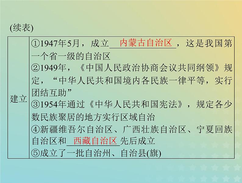 2023版新教材高考历史一轮总复习第四单元第13课当代中国的民族政策课件部编版选择性必修104