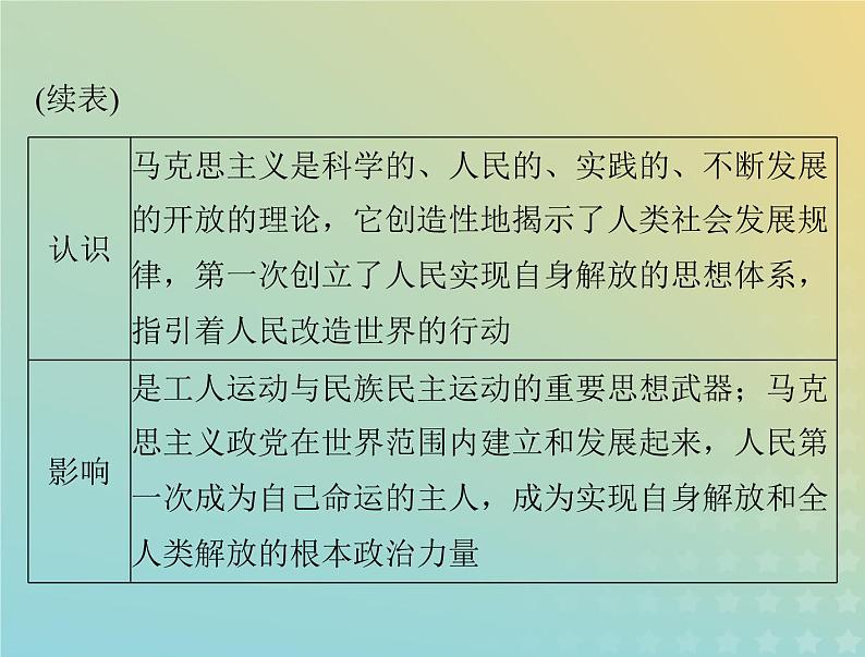 2023版新教材高考历史一轮总复习第五单元第11课马克思主义的诞生与传播课件部编版必修中外历史纲要下第8页