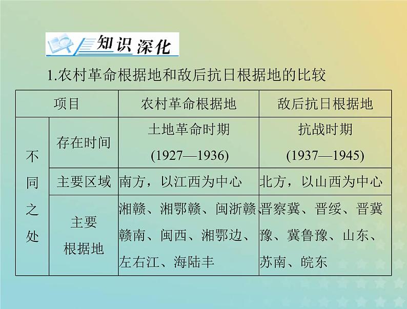 2023版新教材高考历史一轮总复习第八单元单元知识整合课件部编版必修中外历史纲要上第2页