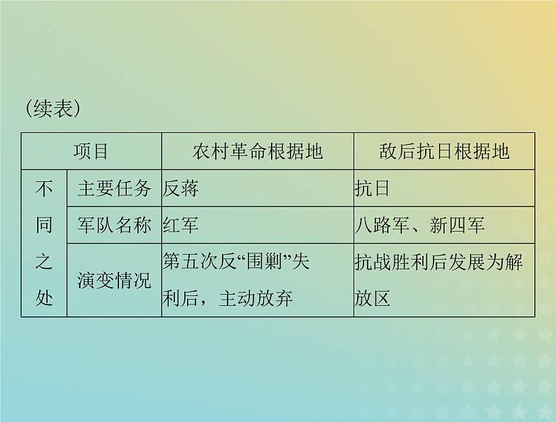 2023版新教材高考历史一轮总复习第八单元单元知识整合课件部编版必修中外历史纲要上第3页