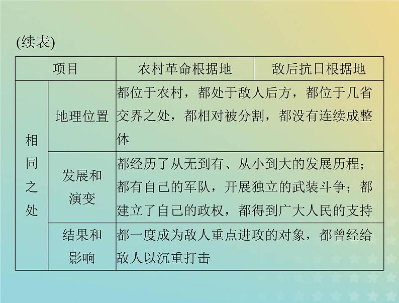 2023版新教材高考历史一轮总复习第八单元单元知识整合课件部编版必修中外历史纲要上第4页