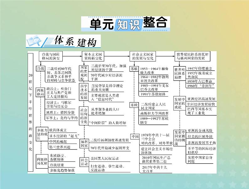 2023版新教材高考历史一轮总复习第八单元单元知识整合课件部编版必修中外历史纲要下第1页