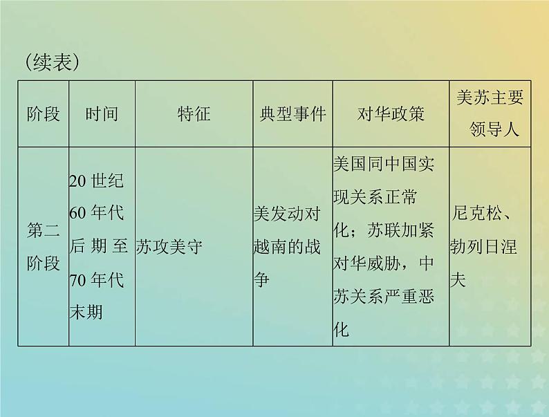 2023版新教材高考历史一轮总复习第八单元单元知识整合课件部编版必修中外历史纲要下第3页