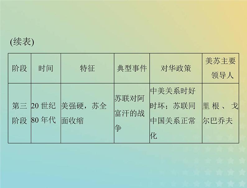 2023版新教材高考历史一轮总复习第八单元单元知识整合课件部编版必修中外历史纲要下第4页