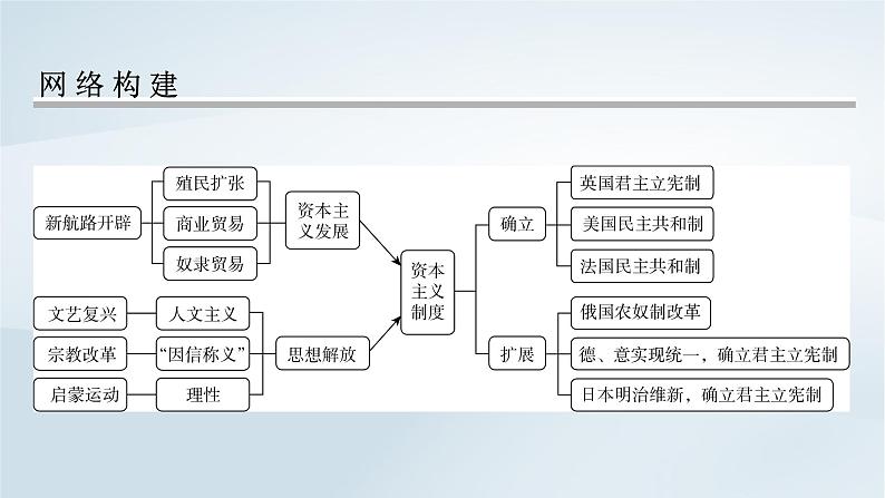 2023版新教材高考历史一轮总复习第八单元走向整体的世界和资本主义制度的确立单元综合提升课件02