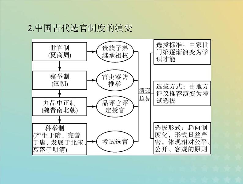 2023版新教材高考历史一轮总复习第二单元单元知识整合课件部编版必修中外历史纲要上04