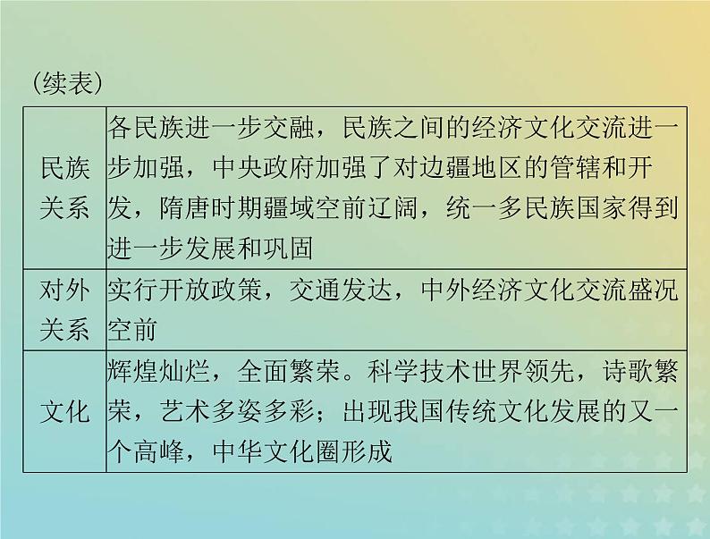 2023版新教材高考历史一轮总复习第二单元单元知识整合课件部编版必修中外历史纲要上06