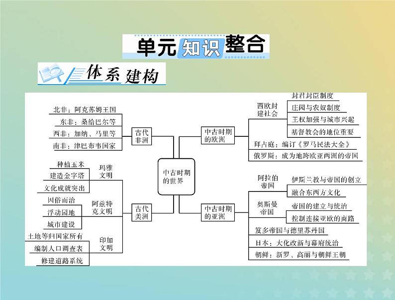 2023版新教材高考历史一轮总复习第二单元单元知识整合课件部编版必修中外历史纲要下第1页