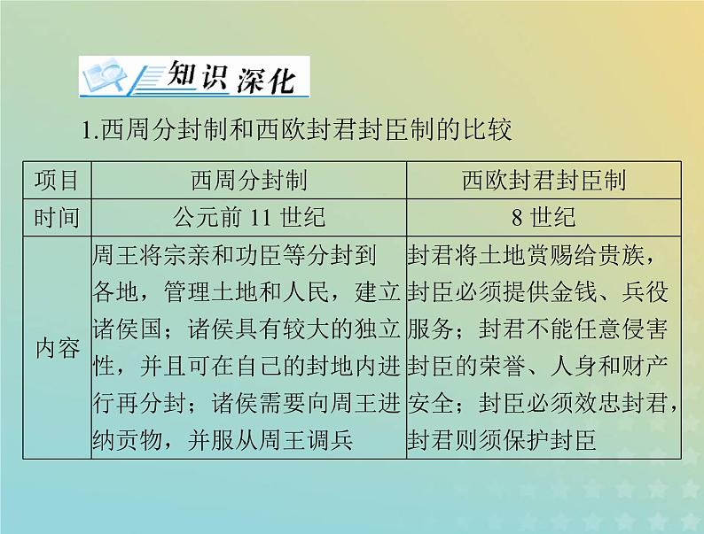 2023版新教材高考历史一轮总复习第二单元单元知识整合课件部编版必修中外历史纲要下第2页