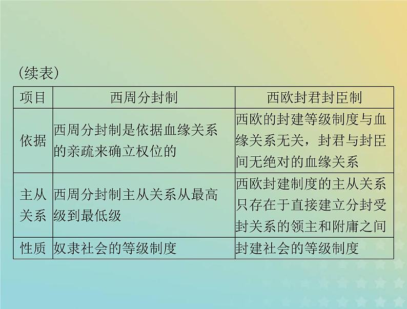 2023版新教材高考历史一轮总复习第二单元单元知识整合课件部编版必修中外历史纲要下第3页