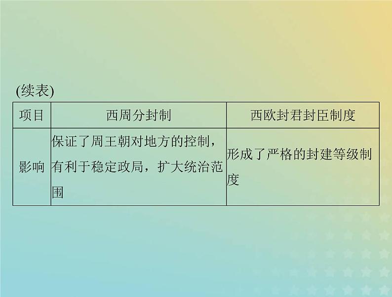 2023版新教材高考历史一轮总复习第二单元单元知识整合课件部编版必修中外历史纲要下第4页