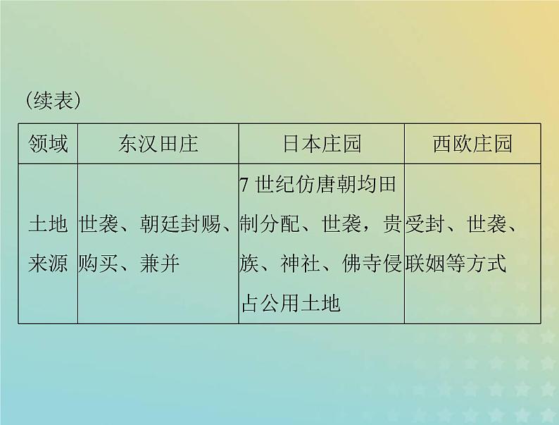 2023版新教材高考历史一轮总复习第二单元单元知识整合课件部编版必修中外历史纲要下第6页