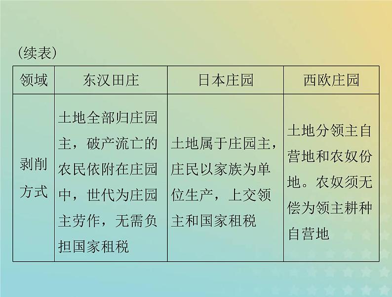 2023版新教材高考历史一轮总复习第二单元单元知识整合课件部编版必修中外历史纲要下第7页