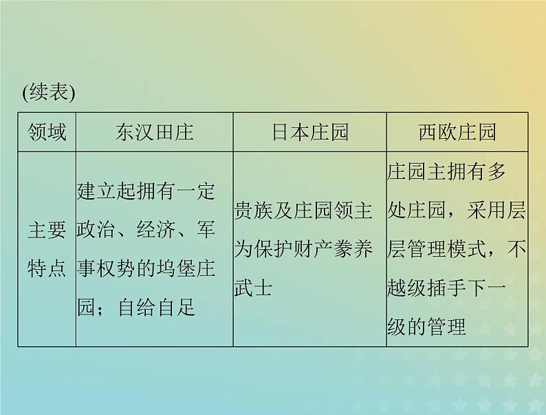 2023版新教材高考历史一轮总复习第二单元单元知识整合课件部编版必修中外历史纲要下第8页