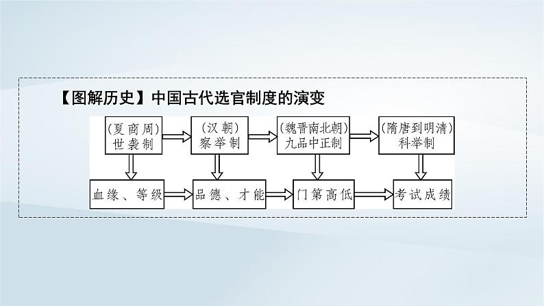 2023版新教材高考历史一轮总复习第二单元第5讲三国至隋唐的制度创新与文化发展课件05