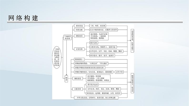 2023版新教材高考历史一轮总复习第二单元三国两晋南北朝的民族交融与隋唐统一多民族封建国家的发展单元综合提升课件第2页