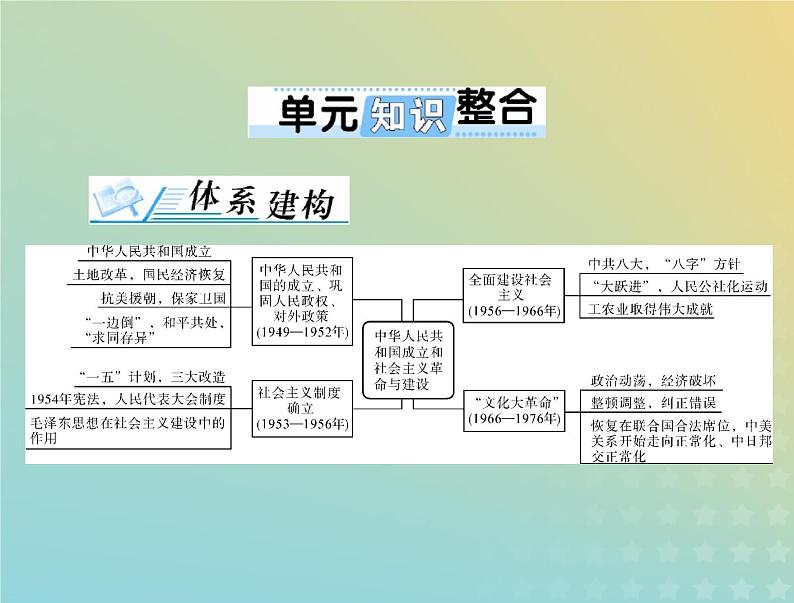 2023版新教材高考历史一轮总复习第九单元单元知识整合课件部编版必修中外历史纲要上第1页