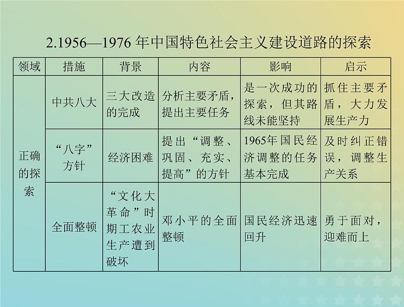 2023版新教材高考历史一轮总复习第九单元单元知识整合课件部编版必修中外历史纲要上第4页