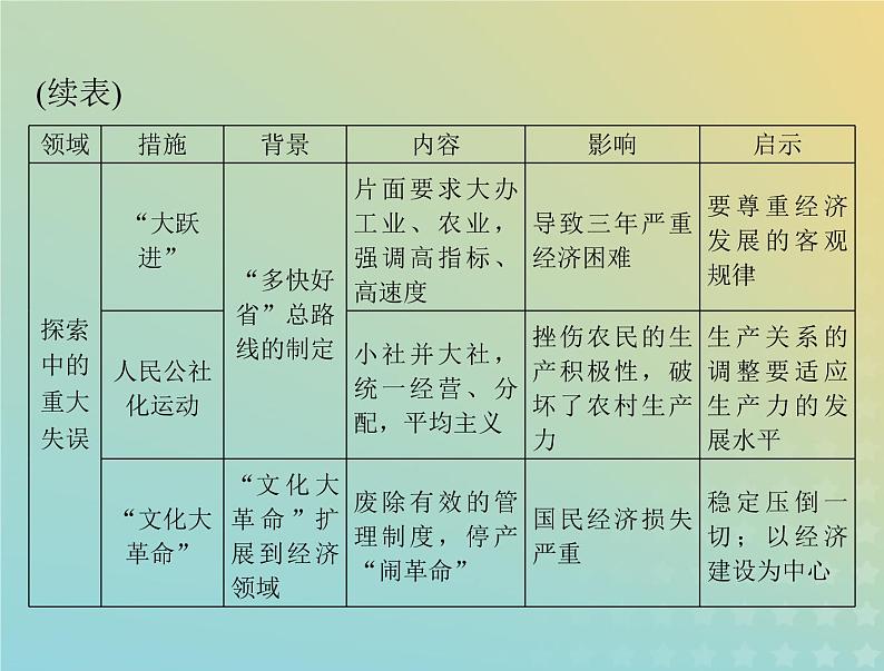 2023版新教材高考历史一轮总复习第九单元单元知识整合课件部编版必修中外历史纲要上第5页