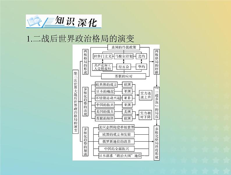 2023版新教材高考历史一轮总复习第九单元单元知识整合课件部编版必修中外历史纲要下第2页