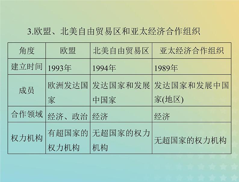 2023版新教材高考历史一轮总复习第九单元单元知识整合课件部编版必修中外历史纲要下第5页