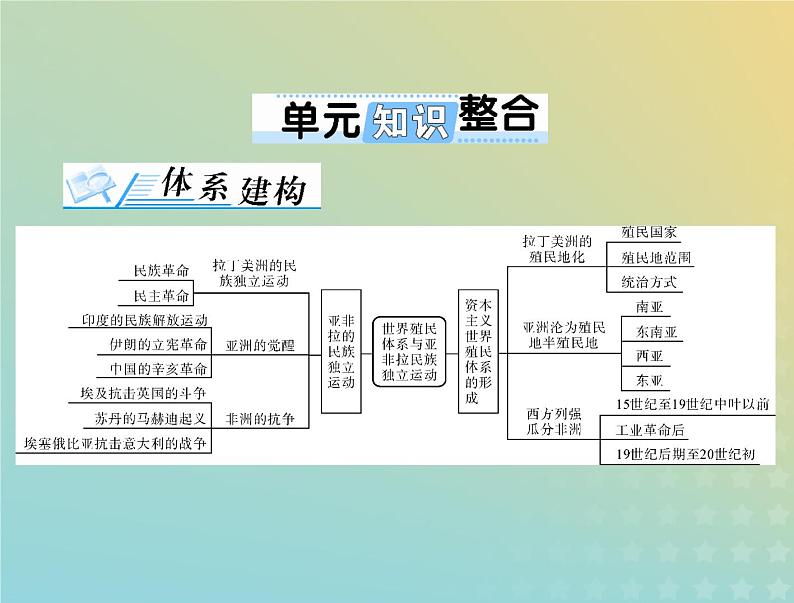 2023版新教材高考历史一轮总复习第六单元单元知识整合课件部编版必修中外历史纲要下第1页