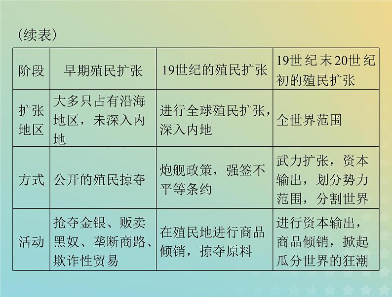 2023版新教材高考历史一轮总复习第六单元单元知识整合课件部编版必修中外历史纲要下第3页