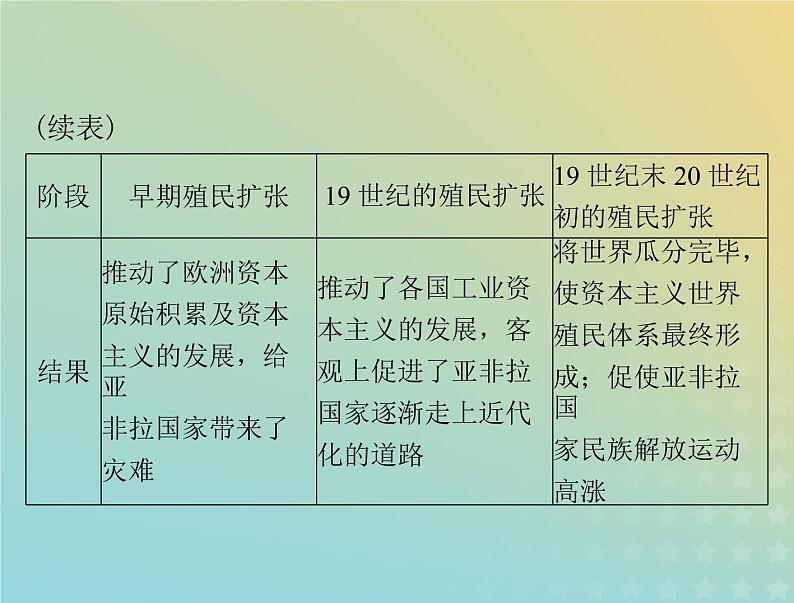 2023版新教材高考历史一轮总复习第六单元单元知识整合课件部编版必修中外历史纲要下第4页