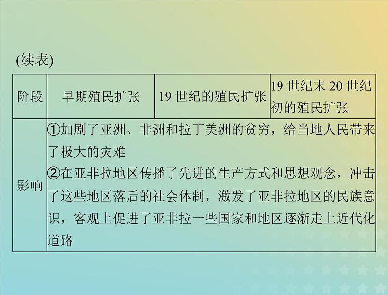 2023版新教材高考历史一轮总复习第六单元单元知识整合课件部编版必修中外历史纲要下第5页