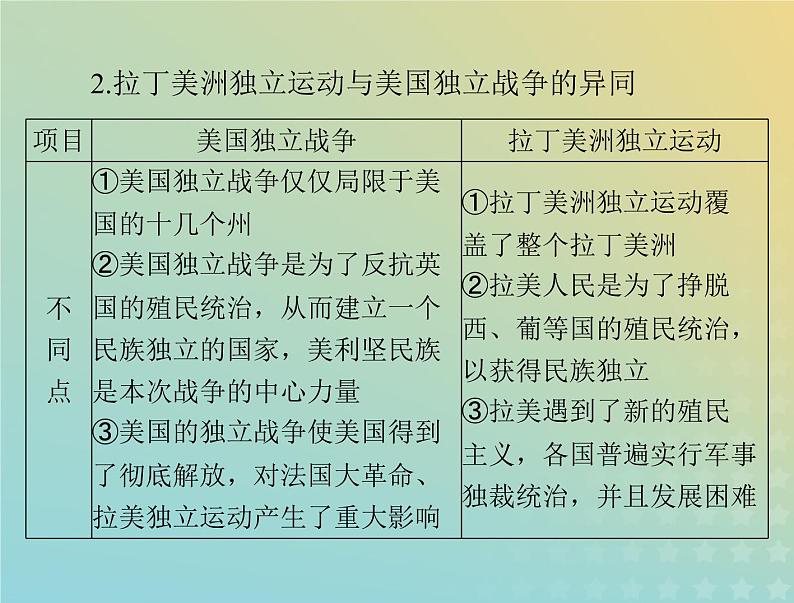 2023版新教材高考历史一轮总复习第六单元单元知识整合课件部编版必修中外历史纲要下第6页