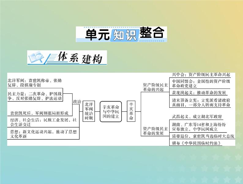 2023版新教材高考历史一轮总复习第六单元单元知识整合课件部编版必修中外历史纲要上第1页