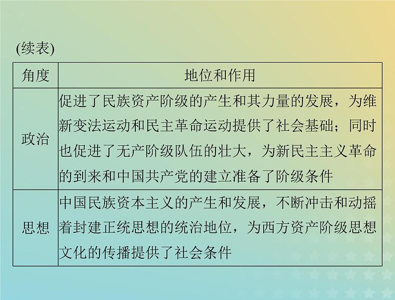 2023版新教材高考历史一轮总复习第六单元单元知识整合课件部编版必修中外历史纲要上第5页