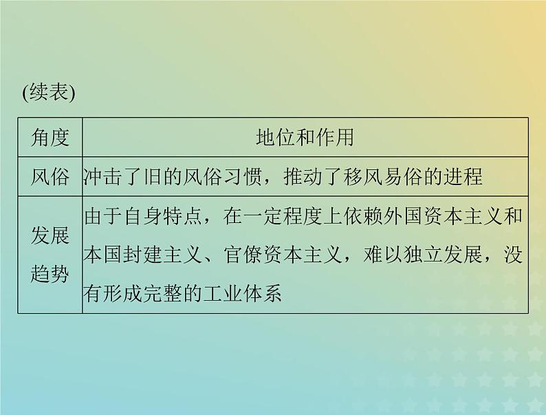 2023版新教材高考历史一轮总复习第六单元单元知识整合课件部编版必修中外历史纲要上第6页