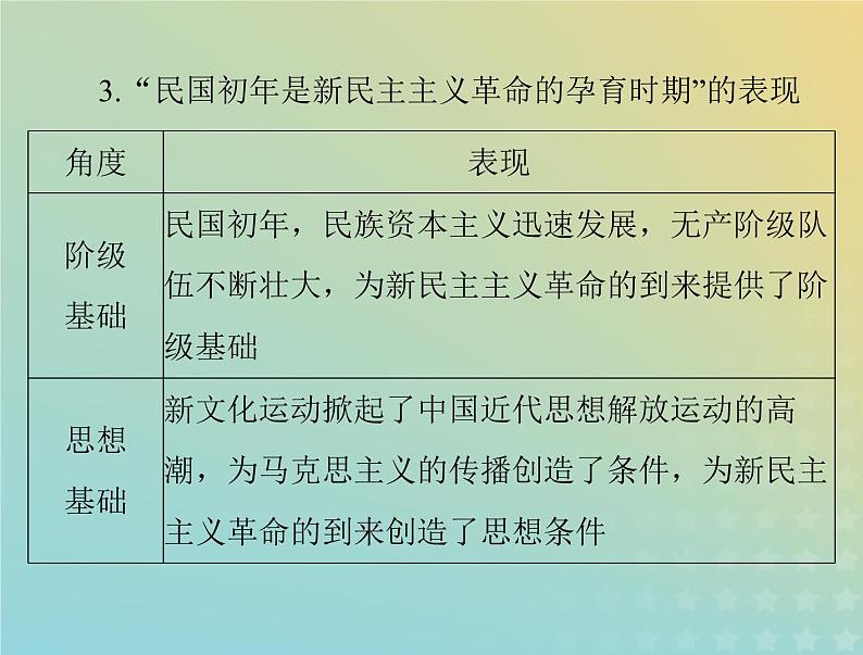 2023版新教材高考历史一轮总复习第六单元单元知识整合课件部编版必修中外历史纲要上第7页