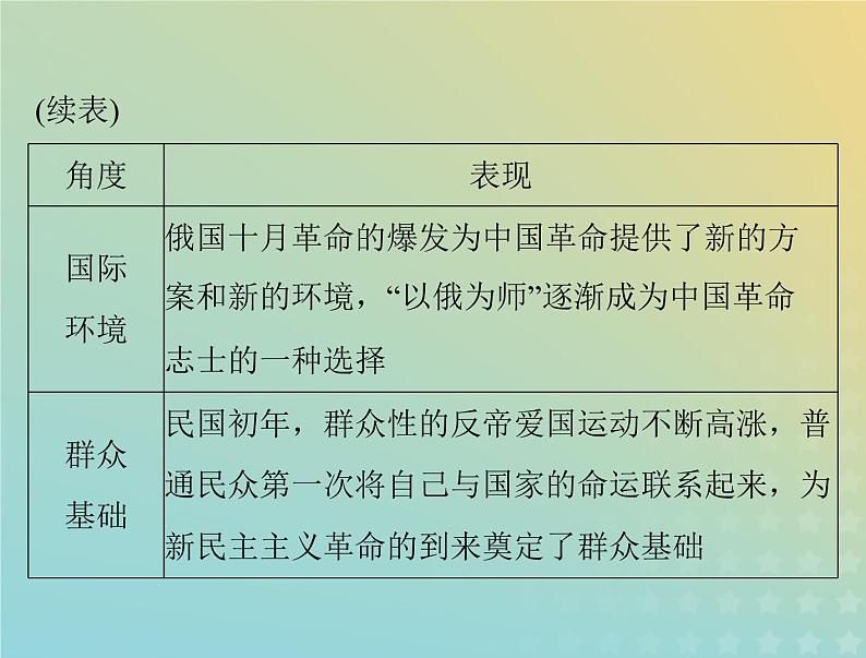 2023版新教材高考历史一轮总复习第六单元单元知识整合课件部编版必修中外历史纲要上第8页