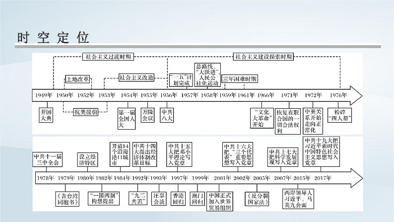 2023版新教材高考历史一轮总复习第六单元第18讲中华人民共和国成立和向社会主义的过渡课件第2页