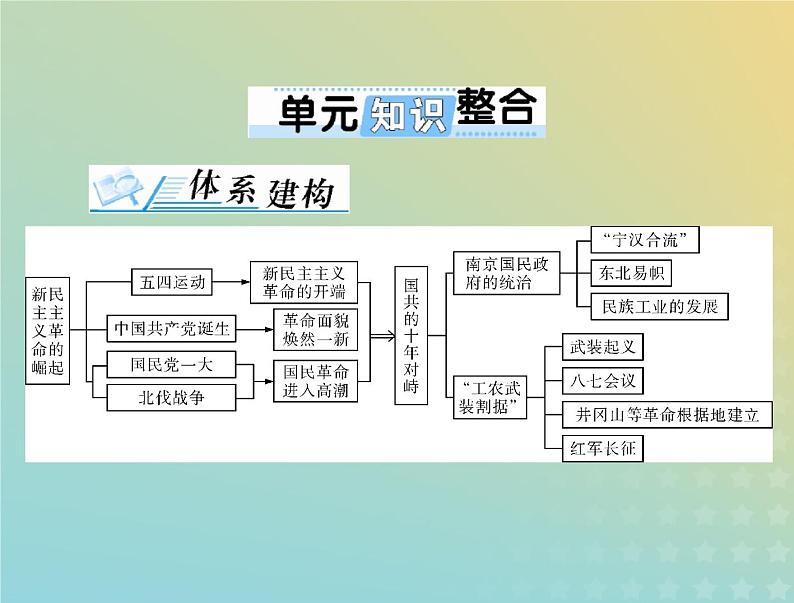 2023版新教材高考历史一轮总复习第七单元单元知识整合课件部编版必修中外历史纲要上第1页