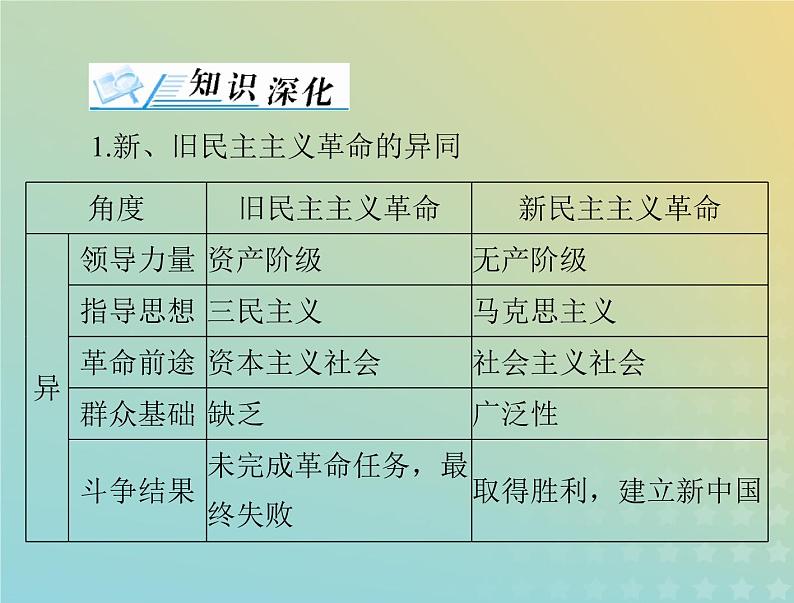 2023版新教材高考历史一轮总复习第七单元单元知识整合课件部编版必修中外历史纲要上第2页