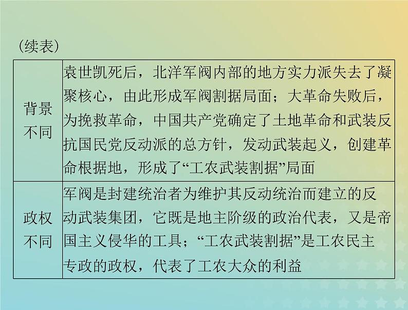 2023版新教材高考历史一轮总复习第七单元单元知识整合课件部编版必修中外历史纲要上第5页