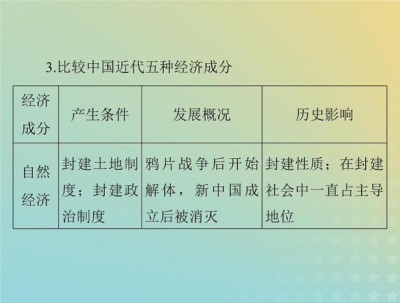 2023版新教材高考历史一轮总复习第七单元单元知识整合课件部编版必修中外历史纲要上第7页