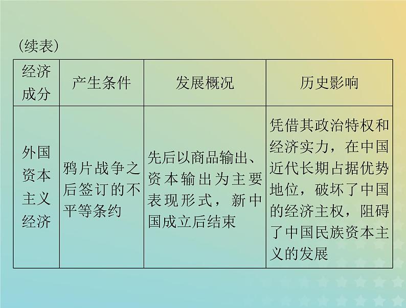 2023版新教材高考历史一轮总复习第七单元单元知识整合课件部编版必修中外历史纲要上第8页