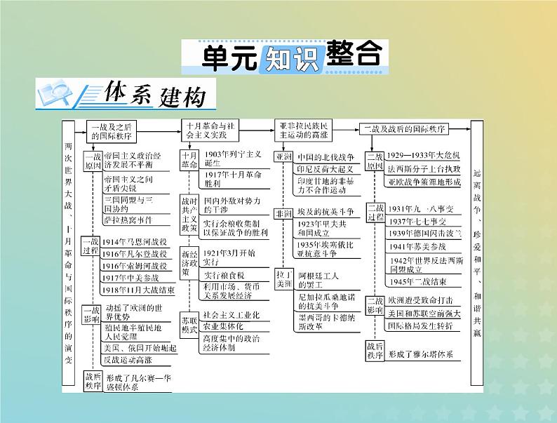 2023版新教材高考历史一轮总复习第七单元单元知识整合课件部编版必修中外历史纲要下第1页